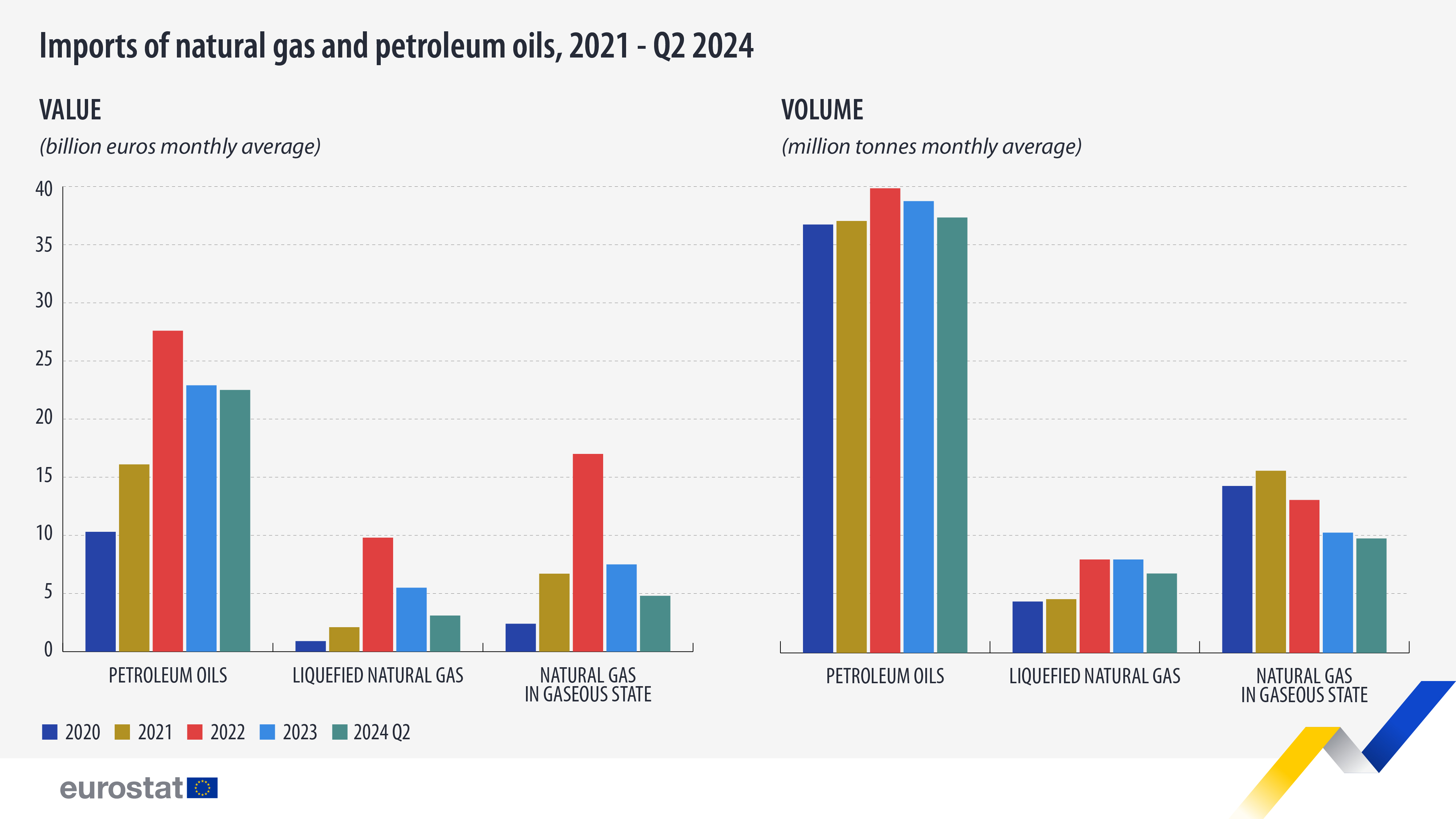 imports-natural-gas-petroleum-oils-2021-q2-2024.jpg